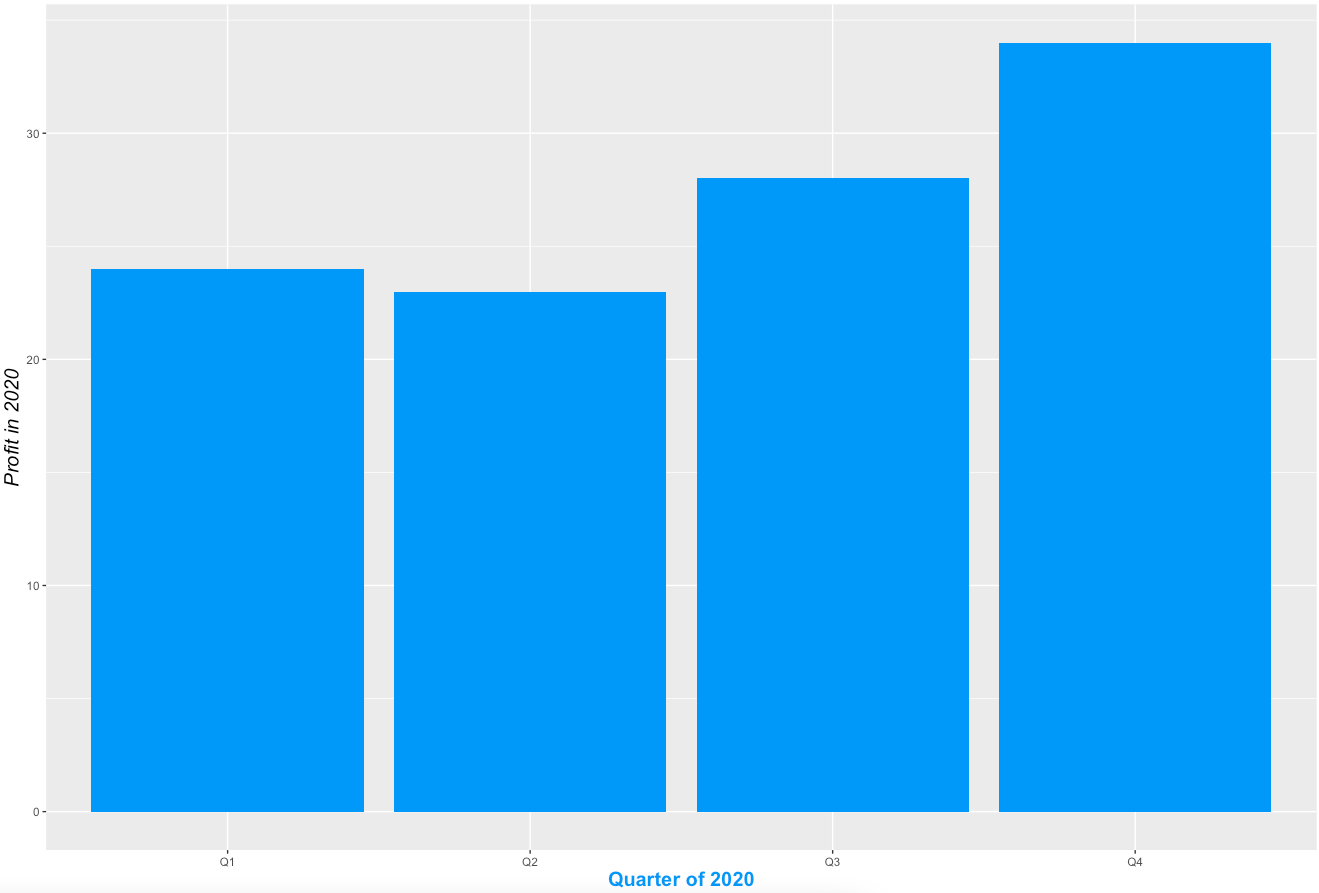 Changing stylings of X and Y axis labels